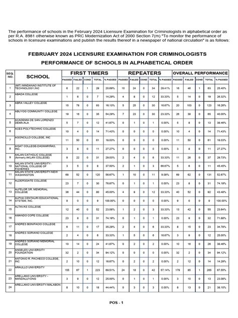February 2024 Licensure Examination for Criminologists Results .